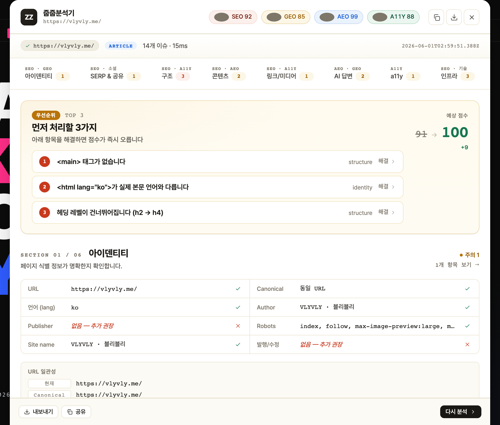 줍줍분석기로 vlyvly.me를 처음 진단한 결과 화면 — 상단에 SEO 92 GEO 85 AEO 99 A11Y 88 점수, 우선순위 1번에 main 태그 누락 표시